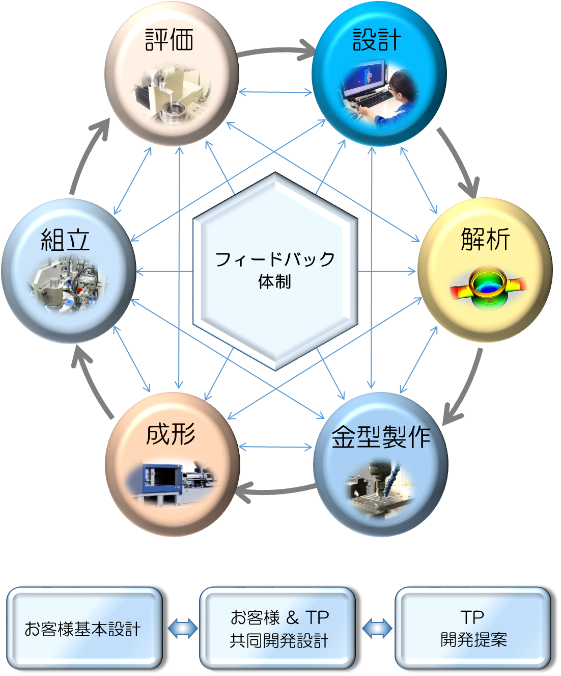 開発設計~組立・評価まで一貫生産体制