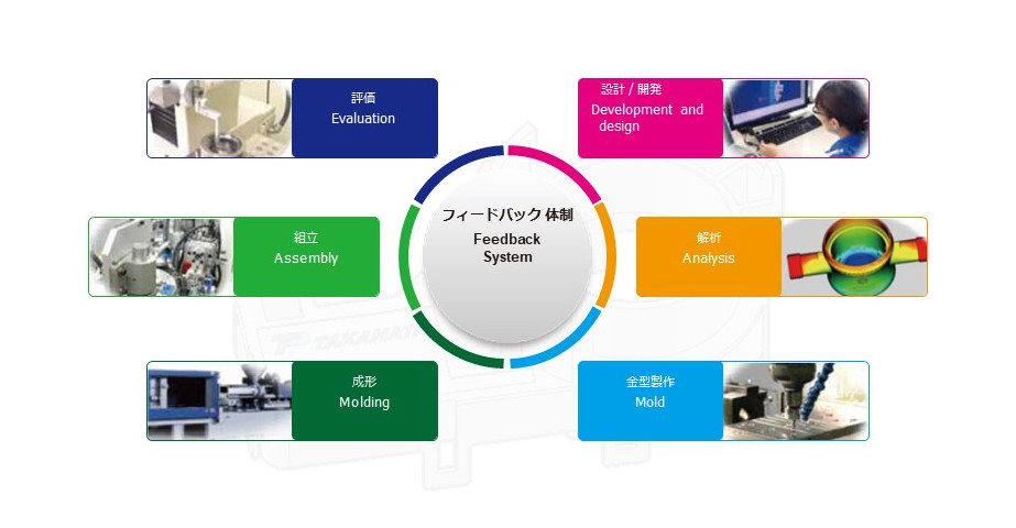 タカハタプレシジョンの一貫生産体制によるフィードバック体制 日本語画